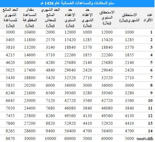 تفاصيل سلم معاش الضمان الاجتماعي الجديد بالسعودية اخبارية طريف