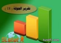 النصر يوقف ثورة الشعلة..الهلال يتجاوز عقبة الأهلي..التعاون يستعيد الثالث..والشباب يعود في شوط