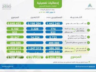 إجمالي المسجلين في “حساب المواطن” يتجاوز 9.5 مليون