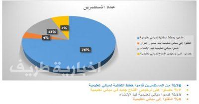 758 مستثمراً تقدموا بخطط انتقالية لمبانٍ تعليمية بالحدود الشمالية وعدة مناطق