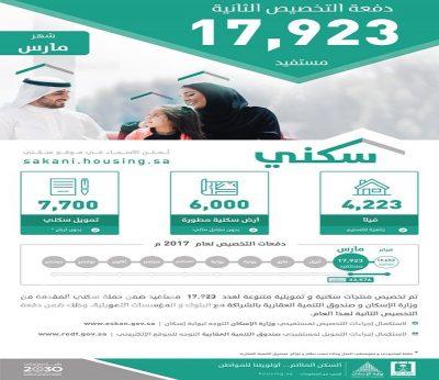 وزارة الإسكان تعلن الدفعة الثانية من برنامج “سكني”  17923 منتجاً