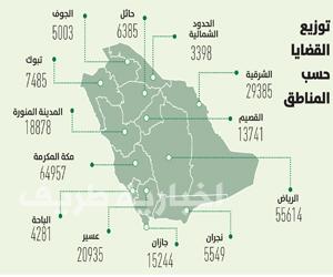 الحدود الشمالية أقل المناطق في نسبة قضايا الأحوال الشخصية المنتهية خلال 6 أشهر