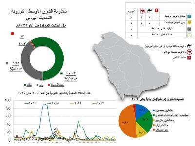 الصحة” تعلن انتهاء التفشي المحدود لـ”كورونا” في دومة الجندل