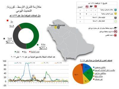 تسجيل حالة وفاة وإصابتين بكورونا في دومة الجندل
