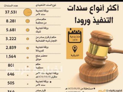 4634 سند تنفيذ بالحدود الشمالية خلال العام الحالي بقيمة 259 مليون ريال