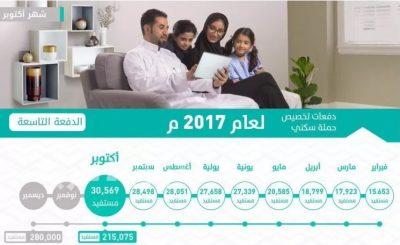 الإسكان تخصص 173 منتجاً سكنياً بالحدود الشمالية