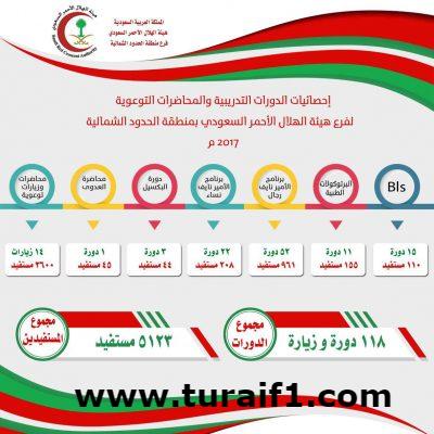 هيئة الهلال الاحمر السعودي بالشمالية أقامت  118 دورة تدريبية في 2017
