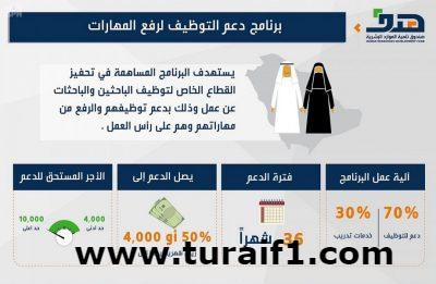 صندوق تنمية الموارد البشرية يتحمل نسبة من أجور السعوديين لمدة 36 شهرًا لتحفيز المنشآت على التوطين