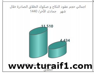 أكثر من 11 ألف عقد نكاح ونحو 4500 صك طلاق أصدرتها “العدل” خلال الشهر الماضي