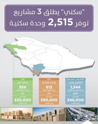 “سكني” يتيح 3 مشاريع جديدة لمستفيديه توفر 2515 وحدة سكنية