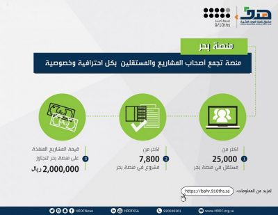 صندوق تنمية الموارد البشرية: 7800 مشروع في منصة “بحر” تنتظر تنفيذها بكوادر وطنية