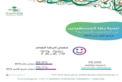 “الصحة”: أكثر من 72% من المرضى راضون عن خدماتنا