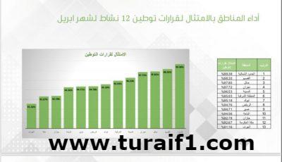 فرع وزارة العمل والتنمية الإجتماعية بمنطقة الحدود الشمالية يحصل على المركز الأول في مؤشر أداء المناطق بالامتثال لقرارات توطين ١٢ نشاط لشهر إبريل