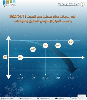 محافظة طريف تسجل أدنى درجة حرارة بالمملكة اليوم السبت