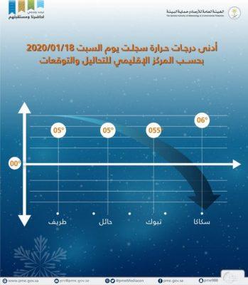 “طريف وحائل” تسجلان 5 درجات مئوية صباح اليوم .. الأبرد
