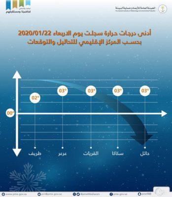 بالتزامن مع موجة البرد المنتظرة .. طريف تسجّل أدنى حرارة