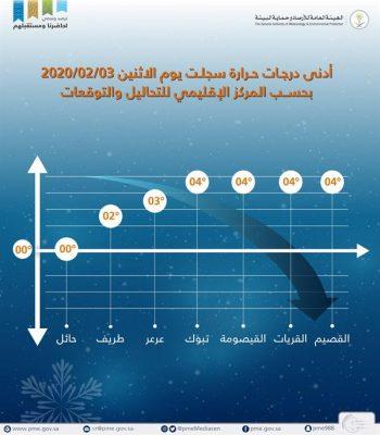 “الأرصاد”: حائل أبرد مناطق المملكة اليوم بـ”صفر” مئوية وطريف “درجتان”