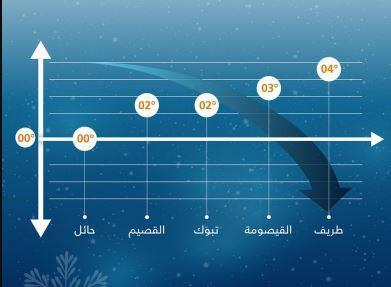 حائل صفر والقصيم وتبوك درجتان.. “الأرصاد” توضح أدنى درجات الحرارة في المملكة