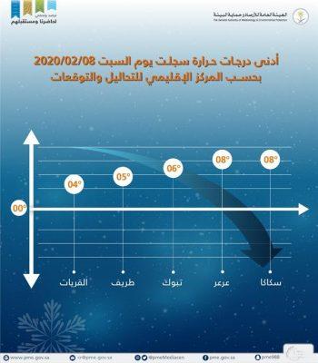 ‏”الأرصاد”: هذه أدني درجات حرارة سجلت اليوم في المملكة