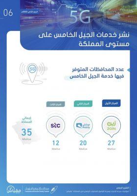 الاتصالات”: “زين” الأكثر تغطية لخدمات الجيل الخامس
