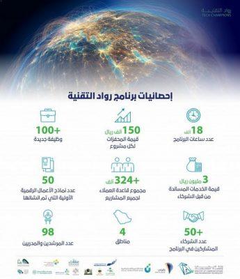 “رواد التقنية”: دخول 50 شركة رقمية وطنية جديدة للمنافسة في سوق الحلول والتطبيقات