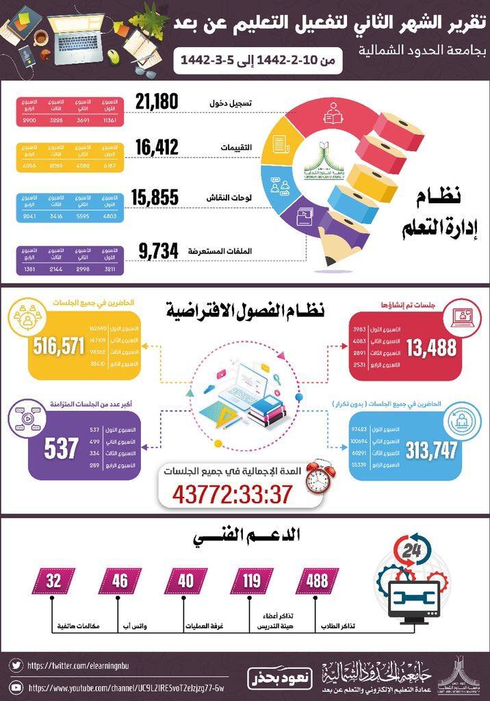 بلاك بورد الحدود الشمالية