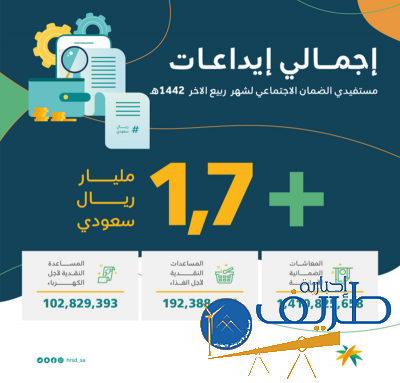 إيداع مليار و700 مليون ريال لمستفيدي الضمان الاجتماعي