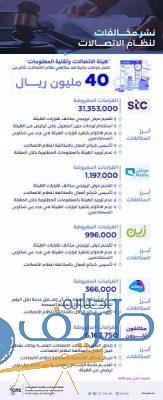 “هيئة الاتصالات” تصدر غرامات مالية بأكثر من 40 مليون ريال ضد مخالفين لنظام الاتصالات
