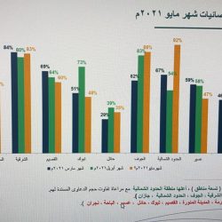 أجواء حارة جدًّا.. “طقس الثلاثاء” بتوقيع “الحصيني”: أمطار بهذه المناطق