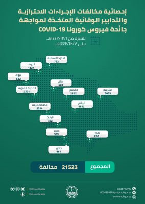 (21523) إحصائية مخالفات الإجراءات الاحترازية والتدابير الوقائية من فيروس كورونا