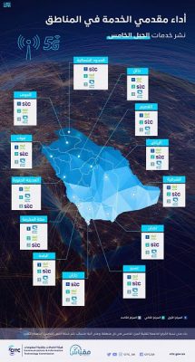 هيئة الاتصالات: وصول خدمات الجيل الخامس إلى 60 محافظة في المملكة من ضمنها الشمالية