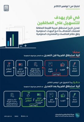 تعديل آلية استحقاق ضريبة القيمة المضافة للمنشآت المتعاقدة مع الحكومة.. تفاصيل