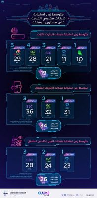 “هيئة الاتصالات” تكشف متوسط زمن استجابة مقدمي الخدمات للألعاب الأكثر شهرة على مستوى المملكة
