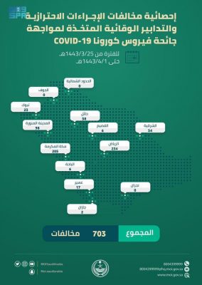 الحدود الشمالية لم تسجل أي مخالفة .. (703) .. إحصائية مخالفات الإجراءات الاحترازية والتدابير الوقائية من فيروس كورونا “كوفيد-19” خلال أسبوع