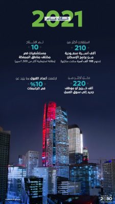 خلال عام 2021.. 210 آلاف أسرة سعودية استفادت من برامج الإسكان وافتتاح 10 مستشفيات