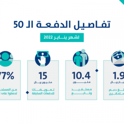 صعود قياسي لـ”الإنتاج الصناعي في السعودية”.. 10.3% ومؤشرات