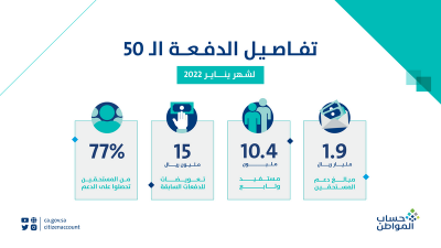 حساب المواطن: إيداع 1.9 مليار ريال لمستفيدي دفعة يناير وهذا مبلغ التعويضات
