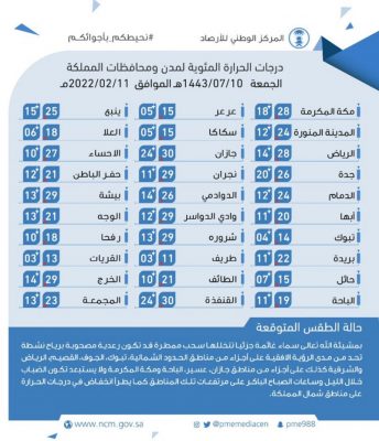 اليوم .. “طريف” و”القريات” تسجّلان أدنى درجات حرارة في المملكة بـ 3 مئوية