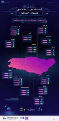 “هيئة الاتصالات” تكشف متوسط زمن استجابة شبكات مقدمي الخدمات على مستوى المملكة