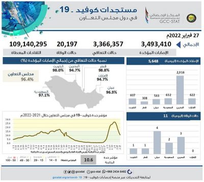 أكثر من 109 ملايين جرعة لقاح بدول التعاون والتعافي بالمملكة 97.1 %