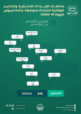 546 مخالفة للإجراءات الاحترازية من كورونا.. والداخلية: واصلوا الالتزام