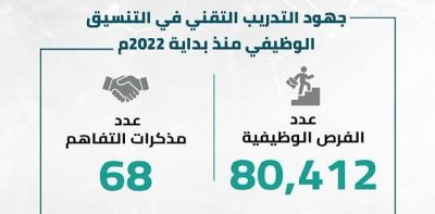 “التدريب التقني”: توفير 80 ألف فرصة عمل للخريجين منذ بداية 2022
