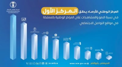 “الوطني للأرصاد” يتصدّر قائمة المراكز الوطنية في 2023