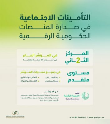 ثمرة لجهود التطوير.. “التأمينات الاجتماعية” بالمركز الثاني في “نضج التجربة الرقمية”