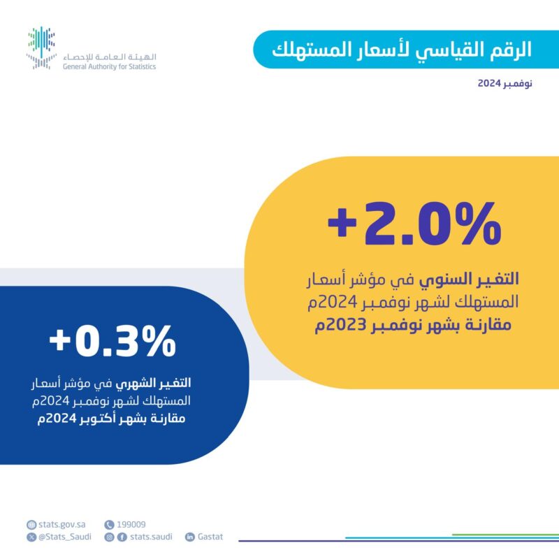 ” الإحصاء”: معدل التضخم في السعودية يصل إلى %2.0 في نوفمبر 2024