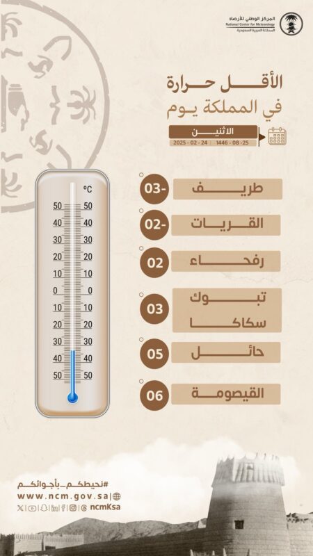 محافظة طريف تسجل أدنى درجة حرارة بالمملكة