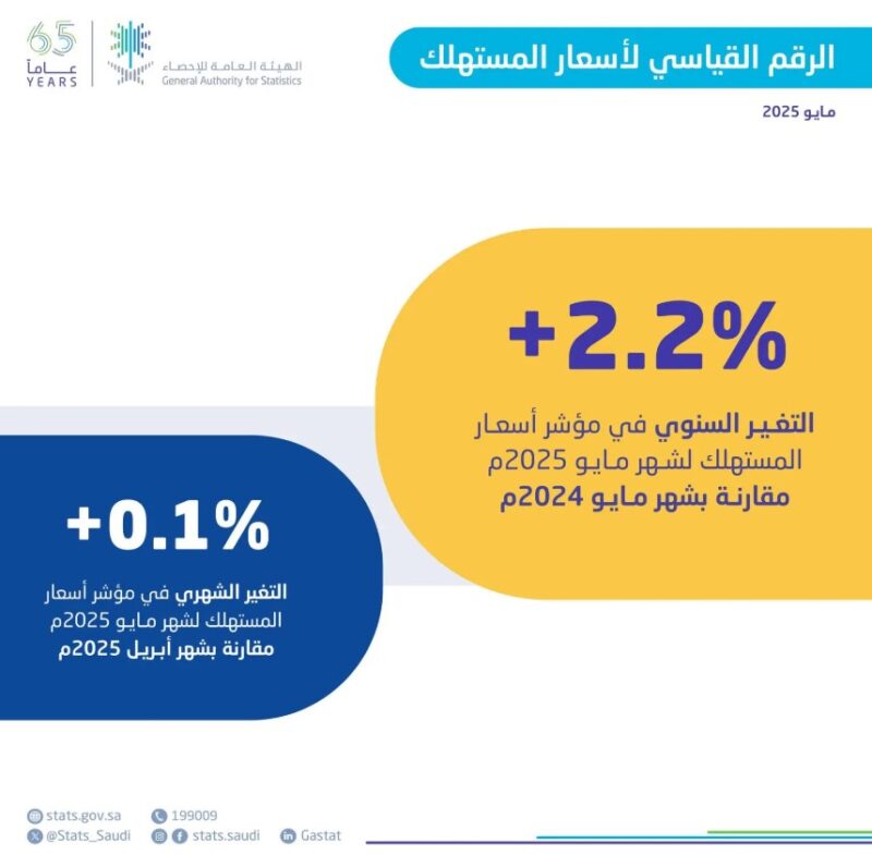استقرار معدل التضخم في المملكة عند 2.2% خلال مايو الماضي