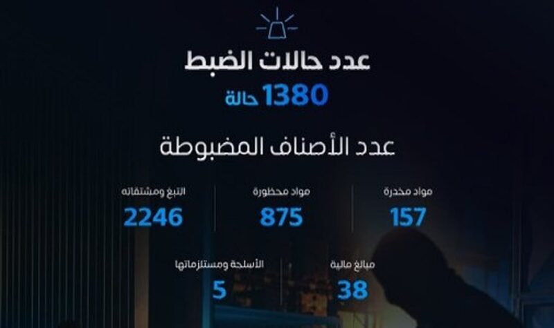 عيون ساهرة .. “المنافذ الجمركية” تُسجِّل 1380 حالة ضبط خلال أسبوع