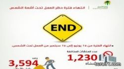 انتهاء منع العمل تحت الشمس.. وضبط 1230 مُنْشأة مخالفة