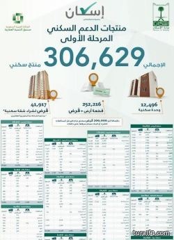 خانة التأجيل تحرم المتقدمين إلى إسكان من منتجات المرحلة الأولى